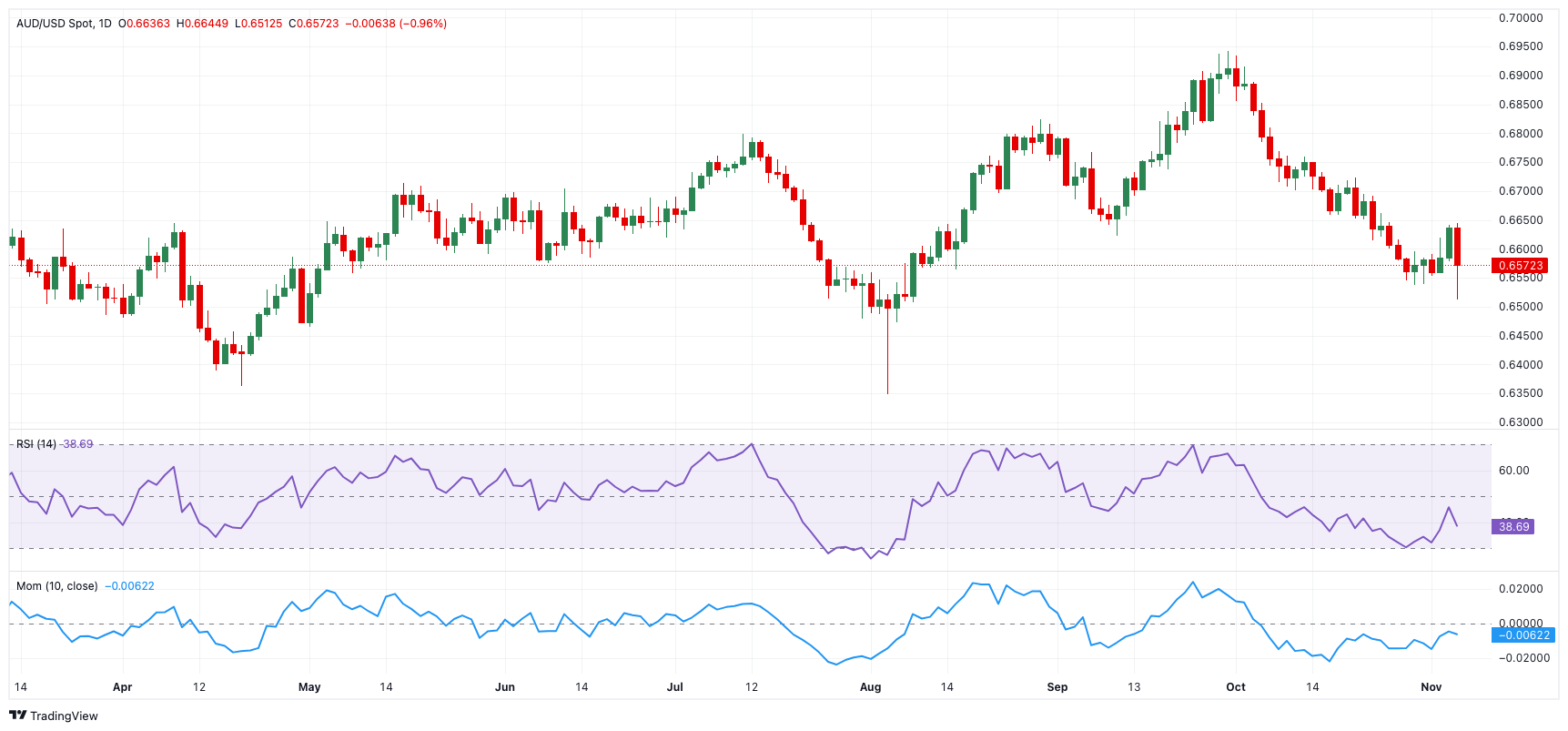 AUD/USD价格预测：0.6650附近初步阻力浮现