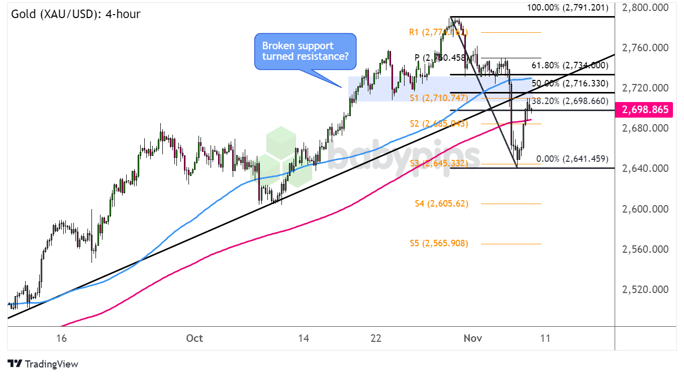 黄金（XAU/USD）：4小时_激石外汇官网