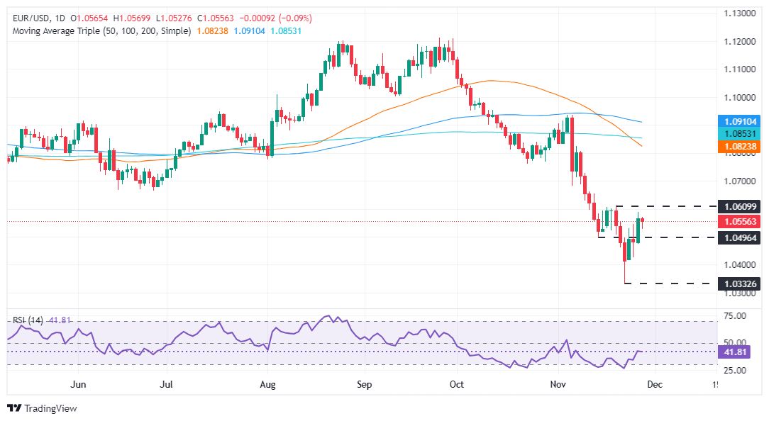 EUR/USD价格分析：技术展望_激石外汇官网