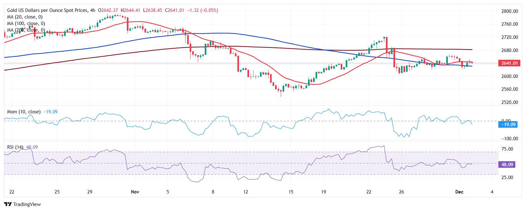 黄金价格预测：XAU/USD 在 2640 美元附近徘徊，缺乏方向性强度