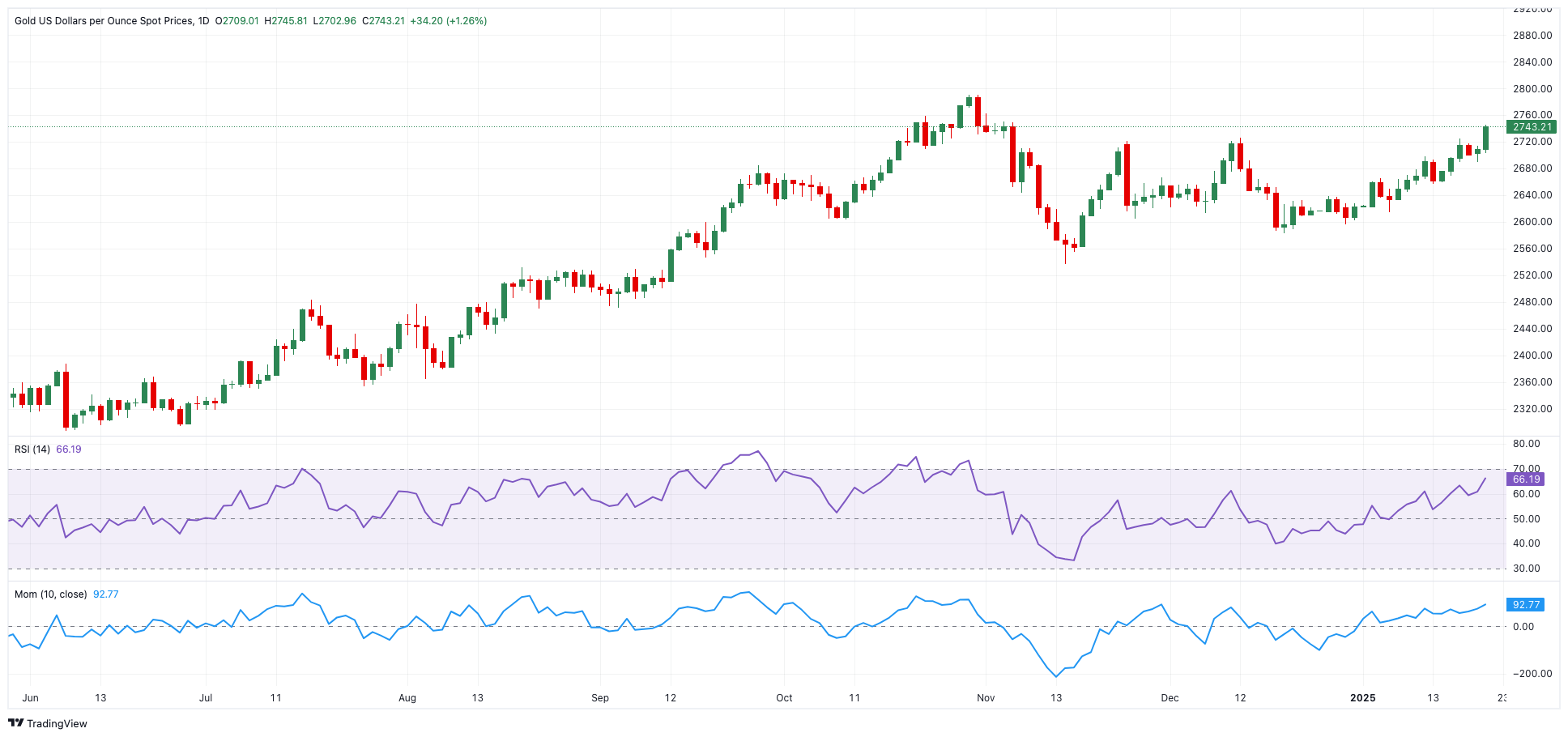 黄金价格预测：XAU/USD现在目标是接近2800美元的历史高位