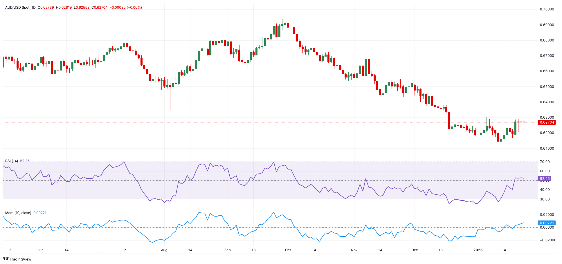 AUD/USD价格预测：依然在寻找立足点