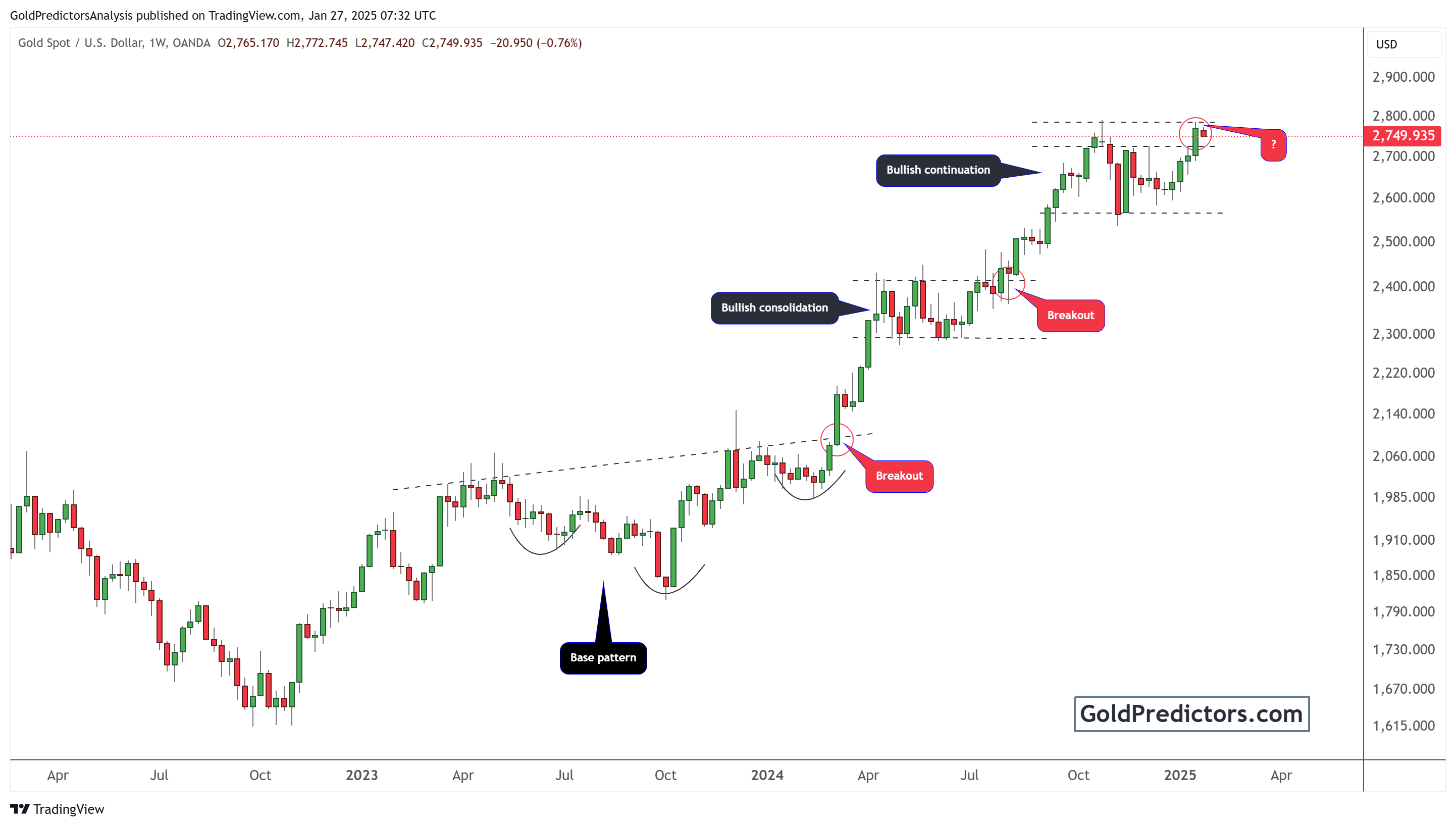 黄金价格分析: 黄金会突破$2,790的阻力位吗？