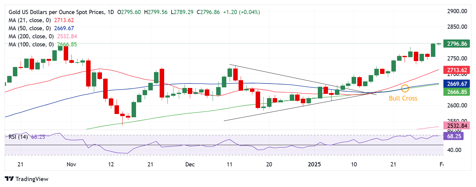 黄金价格预测：XAU/USD预计将突破2800美元的历史记录，特朗普的关税威胁悬