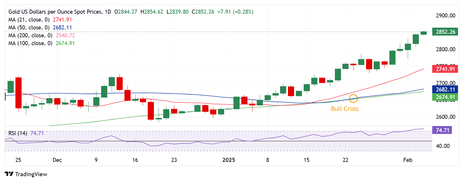 黄金价格展望：XAU/USD在超买条件下保持创纪录上涨，美国数据即将公布