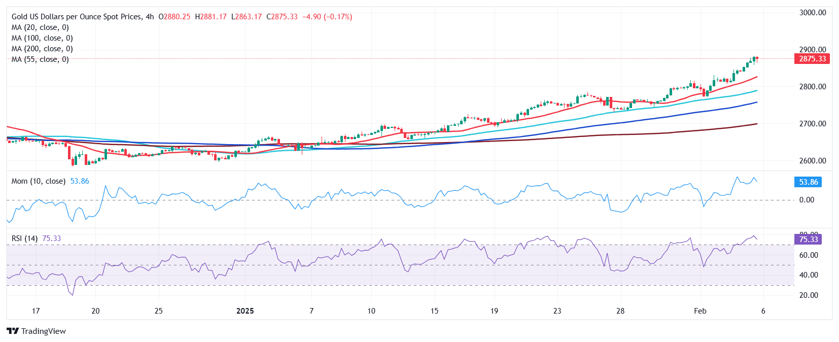 黄金价格预测：XAU/USD 无可阻挡的创纪录涨势继续