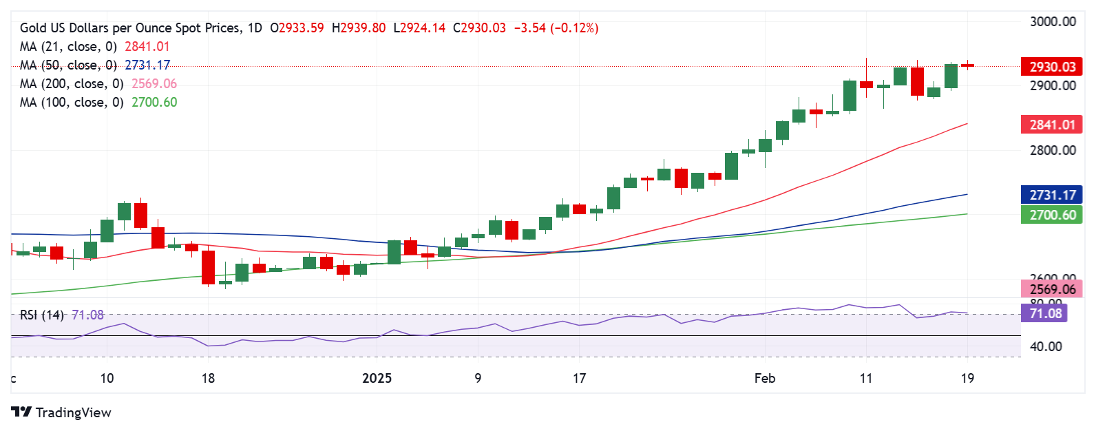 黄金价格预测：XAU/USD 在下一次上涨之前静待时机