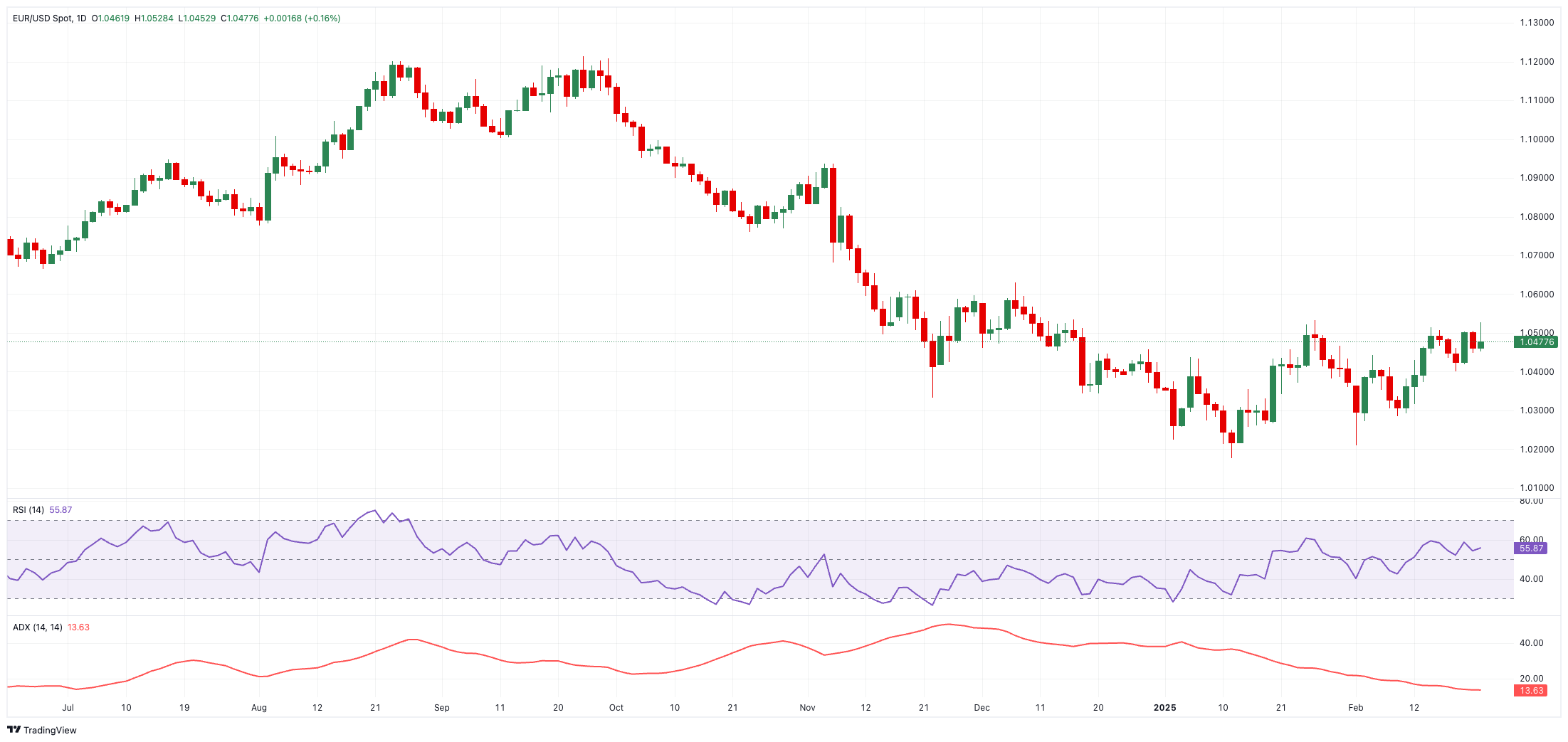 EUR/USD价格预测：1.0530附近存在轻微阻力