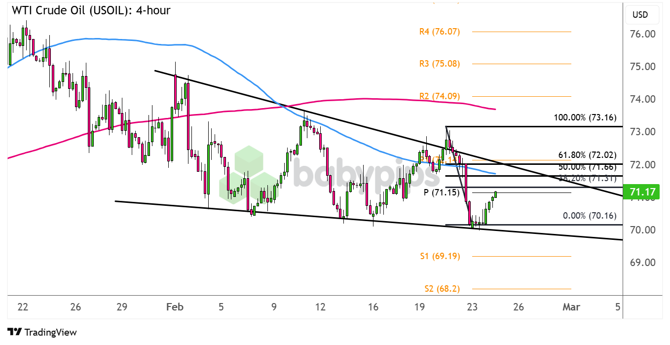 WTI原油（USOIL）楔形回调水平