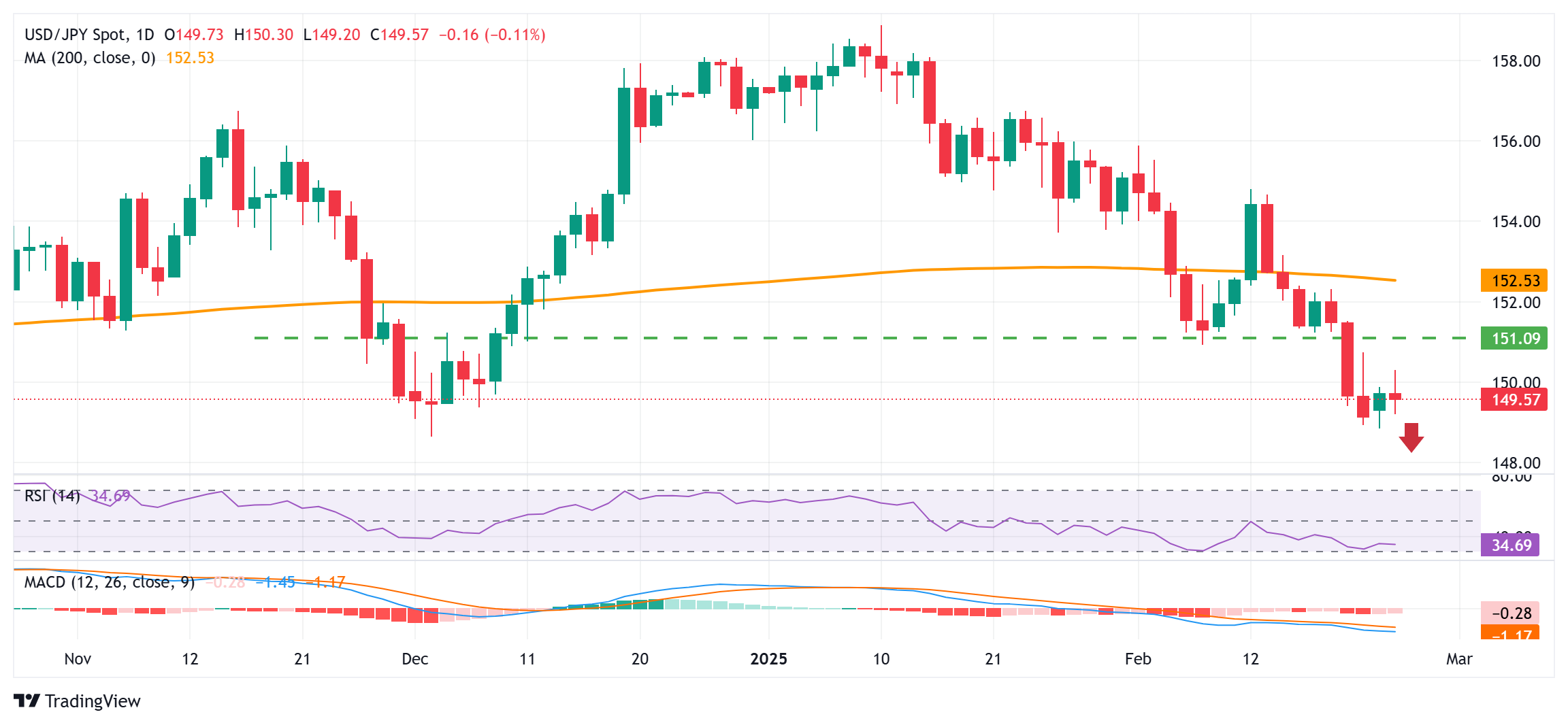 USD/JPY 价格预测：在日本央行加息预期与日本债券收益率回落的影响下似乎面临