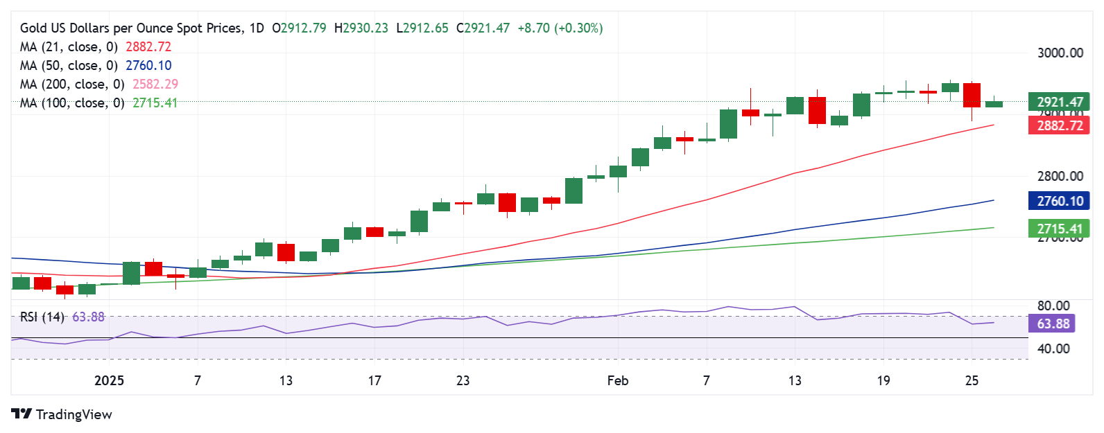 黄金价格预测：XAU/USD 买家因关税不确定性重新出击