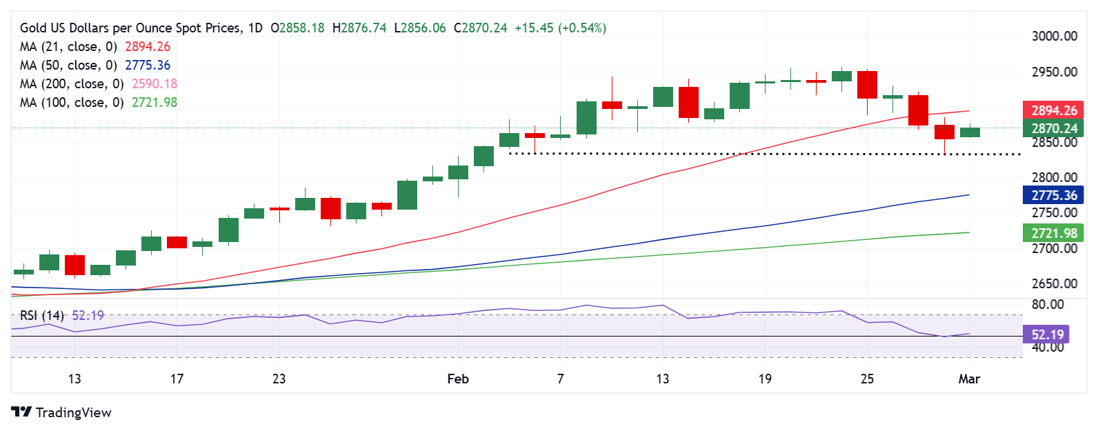 黄金价格预测：XAU/USD在地缘政治和关税不确定性中走强