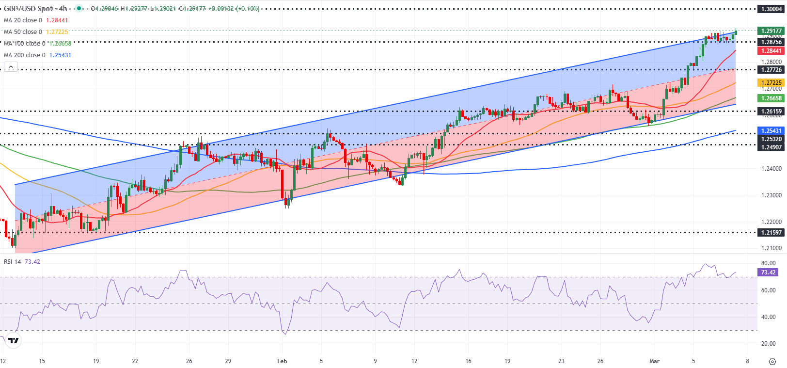 GBP/USD预测：英镑仍然被高估，关注关键的美国数据