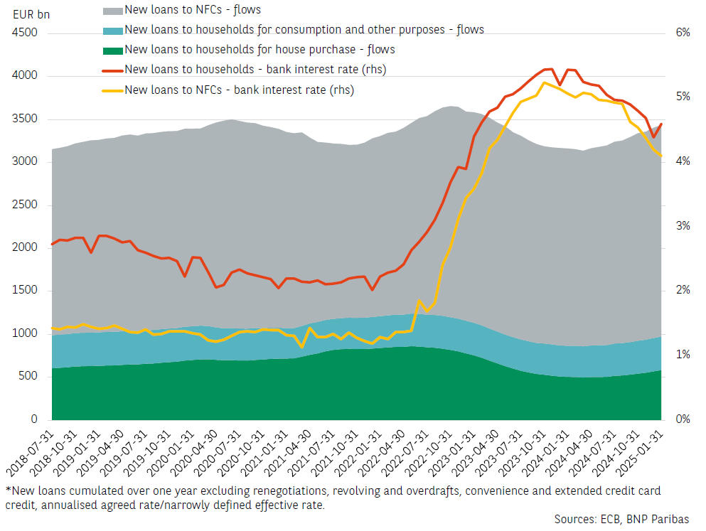欧元区：2025年1月家庭和企业的新贷款继续增加
