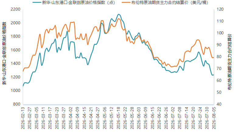 最新报告:8月5日山东港口原油价格指数小幅上扬0.26%_激石外汇官网