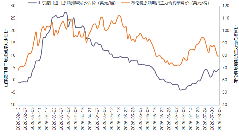 最新报告:8月5日山东港口原油价格指数小幅上扬0.26%_激石外汇官网